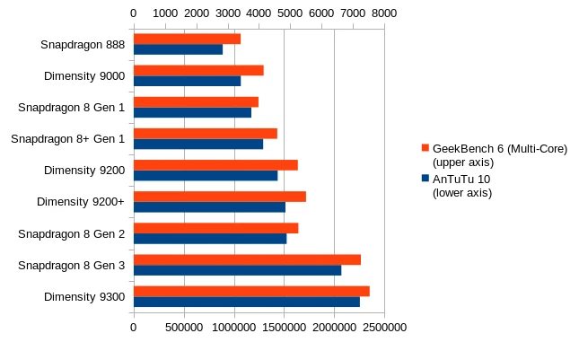 Snapdragon vs MediaTek graph